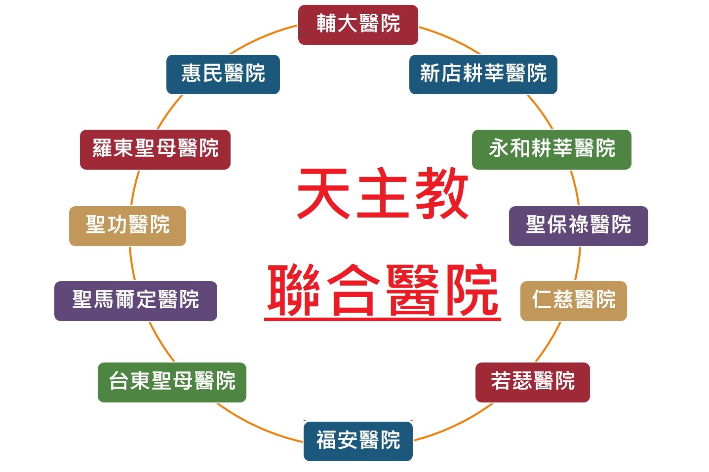 天主教健康照護聯盟資源大整合 建立 醫護聯網平台 HIOT