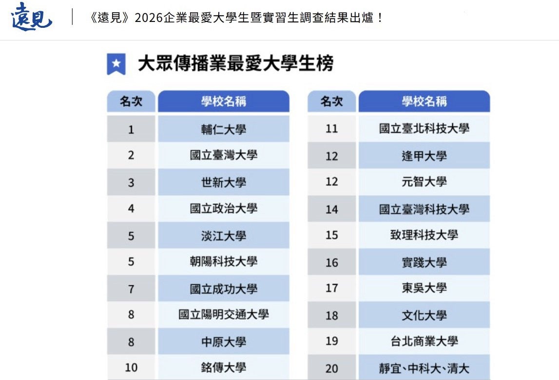 2026企業選才 大眾傳播業評選輔大全台第一